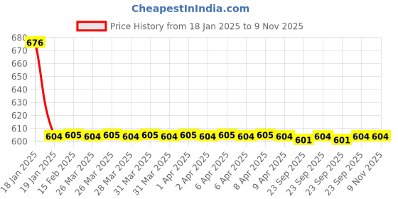 moglix.com NTN 4T-15250 Single Row Tapered Roller Bearing, 32x64x16 mm ntn Price History Graph from 18 Jan 2025 to 8 Nov 2025