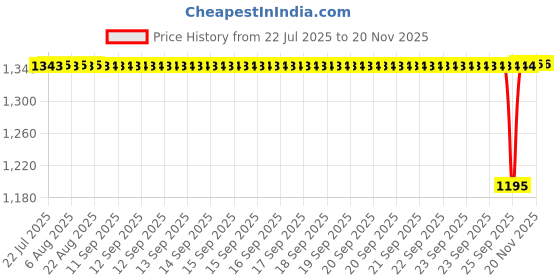moglix.com NTN 4T-15578/15520 Single Row Tapered Roller Bearing, 25x57x17 mm ntn Price History Graph from 22 Jul 2025 to 17 Nov 2025