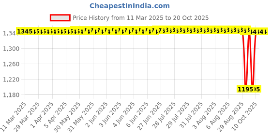 moglix.com NTN 4T-15578/15523 Single Row Tapered Roller Bearing, 25x60x17 mm ntn Price History Graph from 11 Mar 2025 to 19 Oct 2025