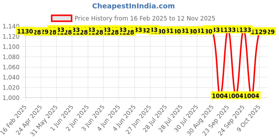 moglix.com NTN 4T-15579X/15520 Single Row Tapered Roller Bearing, 29x57x17 mm ntn Price History Graph from 16 Feb 2025 to 11 Nov 2025