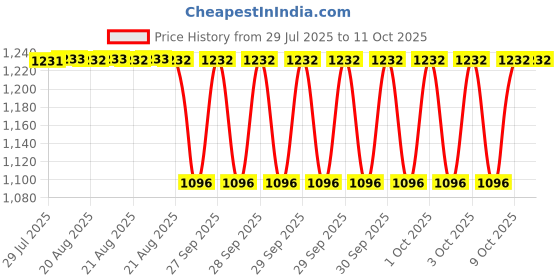 moglix.com NTN 4T-15580/15520 Single Row Tapered Roller Bearing, 27x60x17 mm ntn Price History Graph from 29 Jul 2025 to 11 Oct 2025