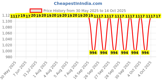moglix.com NTN 4T-15590/15520 Single Row Tapered Roller Bearing, 29x57x17 mm ntn Price History Graph from 30 May 2025 to 13 Oct 2025