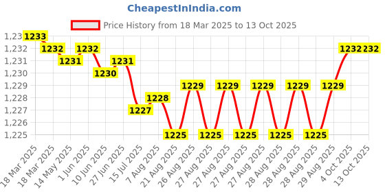 moglix.com NTN 4T-1779/1729 Single Row Tapered Roller Bearing, 24x57x20 mm ntn Price History Graph from 18 Mar 2025 to 13 Oct 2025