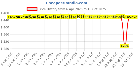 moglix.com NTN 4T-18690/18620 Single Row Tapered Roller Bearing, 46x79x17 mm ntn Price History Graph from 6 Apr 2025 to 16 Oct 2025