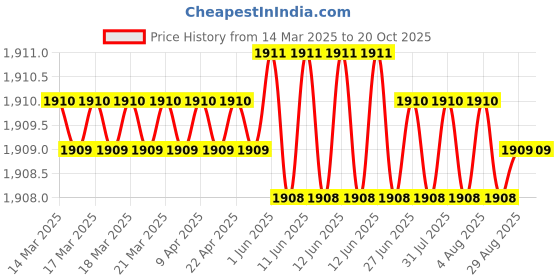 moglix.com NTN 4T-19150/19268 Tapered Roller Bearing, 38x68x8 mm ntn Price History Graph from 14 Mar 2025 to 20 Oct 2025