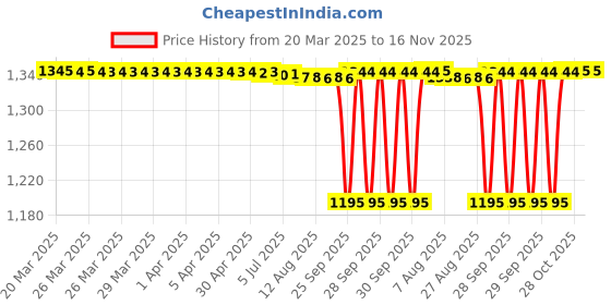 moglix.com NTN 4T-1985/1922 Single Row Tapered Roller Bearing, 29x57x20 mm ntn Price History Graph from 20 Mar 2025 to 16 Nov 2025