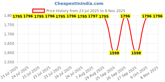 moglix.com NTN 4T-1985/1932 Single Row Tapered Roller Bearing, 29x59x19 mm ntn Price History Graph from 23 Jul 2025 to 7 Nov 2025