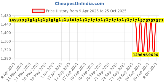 moglix.com NTN 4T-1986/1922 Single Row Tapered Roller Bearing, 25x57x19 mm ntn Price History Graph from 9 Apr 2025 to 22 Oct 2025