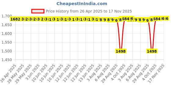 moglix.com NTN 4T-1986/1931 Single Row Tapered Roller Bearing, 70x150x35 mm ntn Price History Graph from 26 Apr 2025 to 17 Nov 2025