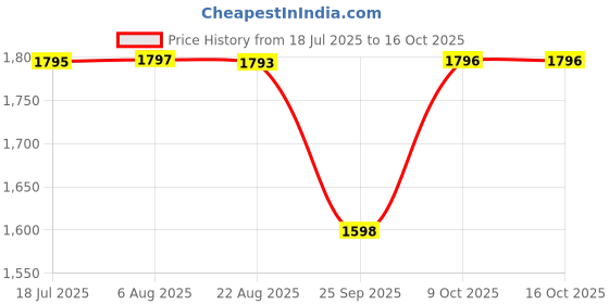 moglix.com NTN 4T-23100/23256 Single Row Tapered Roller Bearing, 25x65x21 mm ntn Price History Graph from 18 Jul 2025 to 16 Oct 2025
