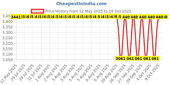 moglix.com NTN 4T-25526 Single Row Tapered Roller Bearing, 46x85x19 mm (Pack of 5) ntn Price History Graph from 12 May 2025 to 16 Oct 2025