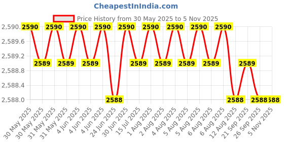 moglix.com NTN 4T-25577/25520 Single Row Tapered Roller Bearing, 43x83x25 mm ntn Price History Graph from 30 May 2025 to 5 Nov 2025