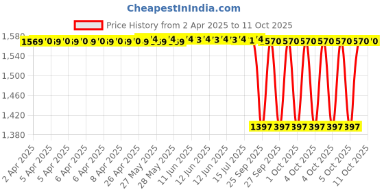 moglix.com NTN 4T-25580/25521 Single Row Tapered Roller Bearing, 44x84x9 mm ntn Price History Graph from 2 Apr 2025 to 10 Oct 2025