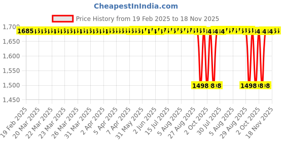 moglix.com NTN 4T-25580/25523 Single Row Tapered Roller Bearing, 44x83x27 mm ntn Price History Graph from 19 Feb 2025 to 18 Nov 2025