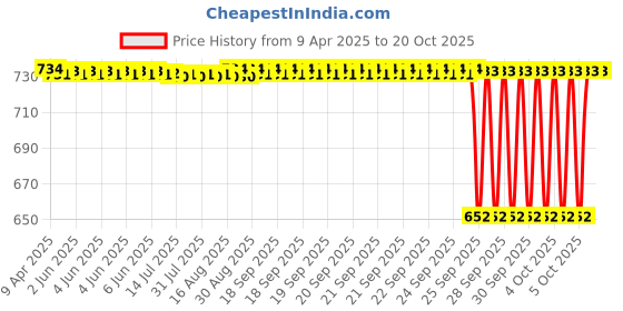 moglix.com NTN 4T-25581 Single Row Tapered Roller Bearing, 44x83x24 mm ntn Price History Graph from 9 Apr 2025 to 20 Oct 2025