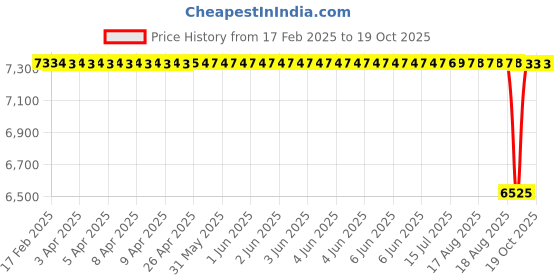 moglix.com NTN 4T-25581 Single Row Tapered Roller Bearing, 44x83x24 mm (Pack of 10) ntn Price History Graph from 17 Feb 2025 to 18 Oct 2025