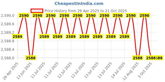 moglix.com NTN 4T-2558/2523S Single Row Tapered Roller Bearing, 30x70x25 mm ntn Price History Graph from 26 Apr 2025 to 21 Oct 2025
