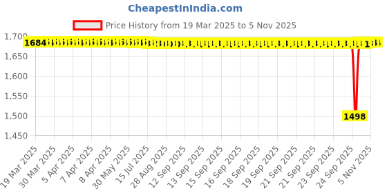 moglix.com NTN 4T-25584/25520 Single Row Tapered Roller Bearing, 45x83x25 mm ntn Price History Graph from 19 Mar 2025 to 4 Nov 2025