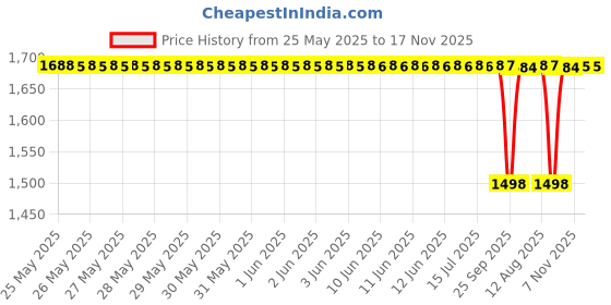 moglix.com NTN 4T-25590/25520 Single Row Tapered Roller Bearing, 46x83x25 mm ntn Price History Graph from 25 May 2025 to 17 Nov 2025
