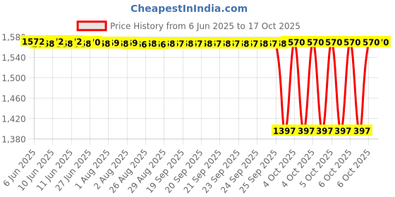 moglix.com NTN 4T-2580/2523 Single Row Tapered Roller Bearing, 32x70x25 mm ntn Price History Graph from 6 Jun 2025 to 16 Oct 2025