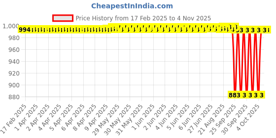 moglix.com NTN 4T-2585 Single Row Tapered Roller Bearing, 33x70x25 mm ntn Price History Graph from 17 Feb 2025 to 4 Nov 2025