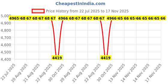 moglix.com NTN 4T-2585 Single Row Tapered Roller Bearing, 33x70x25 mm (Pack of 5) ntn Price History Graph from 22 Jul 2025 to 17 Nov 2025