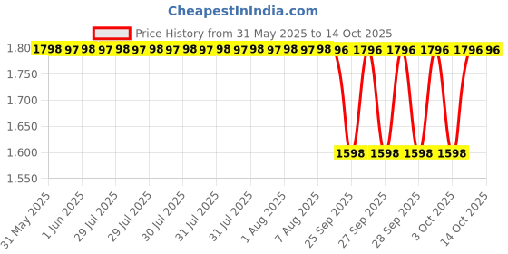 moglix.com NTN 4T-2585/2523 Single Row Tapered Roller Bearing, 33x70x25 mm ntn Price History Graph from 31 May 2025 to 14 Oct 2025