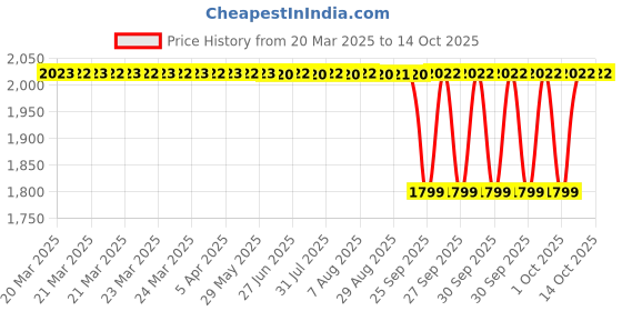 moglix.com NTN 4T-25877/25820 Single Row Tapered Roller Bearing, 35x73x25 mm ntn Price History Graph from 20 Mar 2025 to 13 Oct 2025