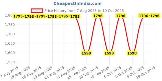 moglix.com NTN 4T-25877/25821 Single Row Tapered Roller Bearing, 35x73x25 mm ntn Price History Graph from 7 Aug 2025 to 18 Oct 2025