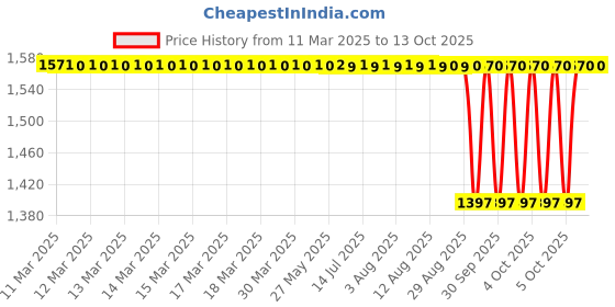 moglix.com NTN 4T-25878/25820 Single Row Tapered Roller Bearing, 35x73x24 mm ntn Price History Graph from 11 Mar 2025 to 13 Oct 2025