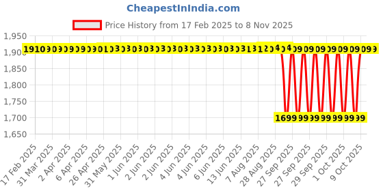 moglix.com NTN 4T-26878/26822 Single Row Tapered Roller Bearing, 38x79x25 mm ntn Price History Graph from 17 Feb 2025 to 6 Nov 2025