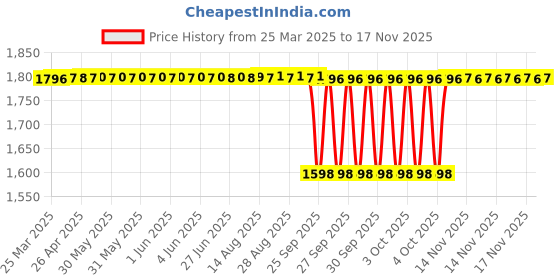 moglix.com NTN 4T-26882/26822 Single Row Tapered Roller Bearing, 41x79x25 mm ntn Price History Graph from 25 Mar 2025 to 15 Nov 2025