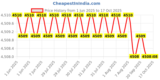 moglix.com NTN 4T-27687/27620 Single Row Tapered Roller Bearing, 83x125x25 mm ntn Price History Graph from 1 Jun 2025 to 16 Oct 2025