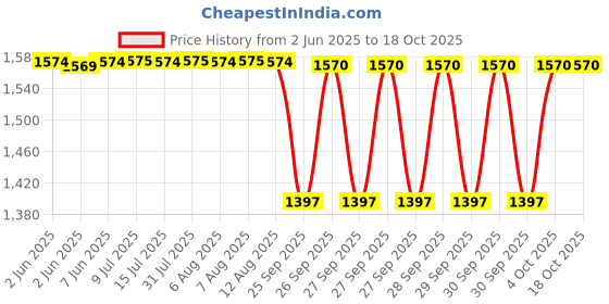 moglix.com NTN 4T-2780/2720 Single Row Tapered Roller Bearing, 36x76x26 mm ntn Price History Graph from 2 Jun 2025 to 18 Oct 2025