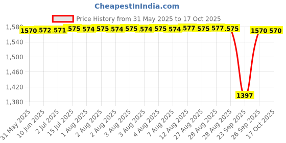 moglix.com NTN 4T-27881/27820 Single Row Tapered Roller Bearing, 38x80x25 mm ntn Price History Graph from 31 May 2025 to 16 Oct 2025
