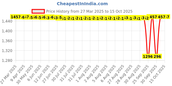 moglix.com NTN 4T-2788/2720 Single Row Tapered Roller Bearing, 38x76x26 mm ntn Price History Graph from 27 Mar 2025 to 14 Oct 2025