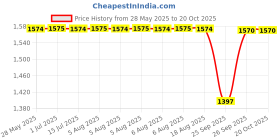 moglix.com NTN 4T-2789/2720 Single Row Tapered Roller Bearing, 40x76x26 mm ntn Price History Graph from 28 May 2025 to 19 Oct 2025