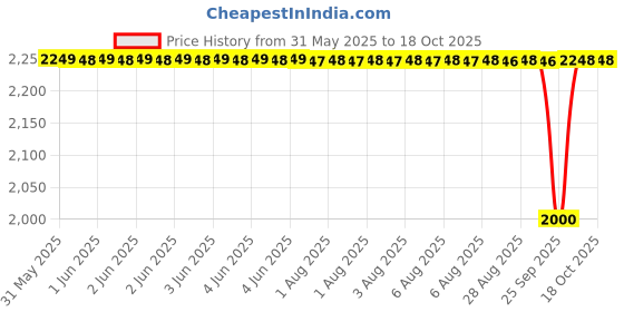 moglix.com NTN 4T-28150/28300 Single Row Tapered Roller Bearing, 38x76x21 mm ntn Price History Graph from 31 May 2025 to 18 Oct 2025