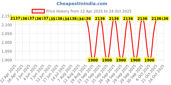 moglix.com NTN 4T-28584/28521 Single Row Tapered Roller Bearing, 52x92x25 mm ntn Price History Graph from 22 Apr 2025 to 21 Oct 2025