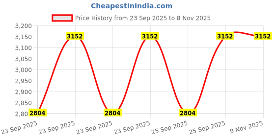 moglix.com NTN 4T-28682/28622 Single Row Tapered Roller Bearing, 57x98x25 mm ntn Price History Graph from 23 Sep 2025 to 8 Nov 2025