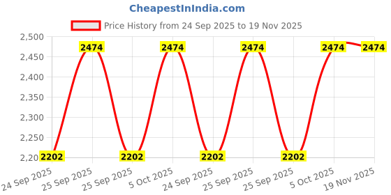 moglix.com NTN 4T-28985/28920 Single Row Tapered Roller Bearing, 60x102x25 mm ntn Price History Graph from 24 Sep 2025 to 19 Nov 2025