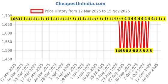 moglix.com NTN 4T-29675 Single Row Tapered Roller Bearing, 70x113x25 mm ntn Price History Graph from 12 Mar 2025 to 12 Nov 2025