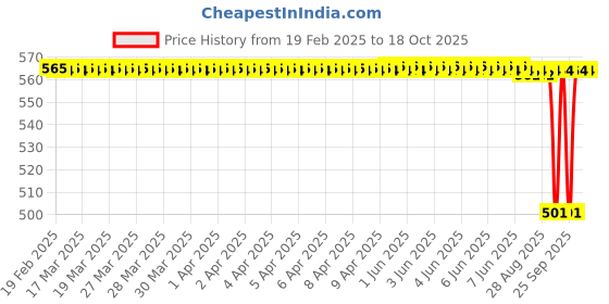 moglix.com NTN 4T-30204 Single Row Tapered Roller Bearing, 20x47x15.25 mm ntn Price History Graph from 19 Feb 2025 to 18 Oct 2025