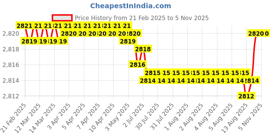 moglix.com NTN 4T-30204 Single Row Tapered Roller Bearing, 20x47x15.25 mm (Pack of 5) ntn Price History Graph from 21 Feb 2025 to 4 Nov 2025
