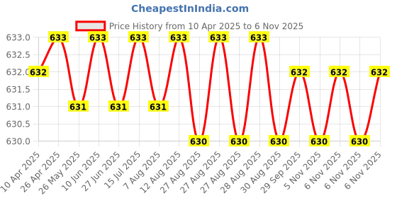 moglix.com NTN 4T-30205 Single Row Tapered Roller Bearing, 25x52x16.25 mm ntn Price History Graph from 10 Apr 2025 to 6 Nov 2025