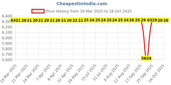 moglix.com NTN 4T-30205 Single Row Tapered Roller Bearing, 25x52x16.25 mm (Pack of 10) ntn Price History Graph from 19 Mar 2025 to 15 Oct 2025
