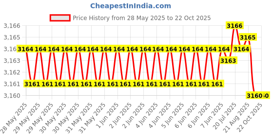 moglix.com NTN 4T-30205 Single Row Tapered Roller Bearing, 25x52x16.25 mm (Pack of 5) ntn Price History Graph from 28 May 2025 to 22 Oct 2025
