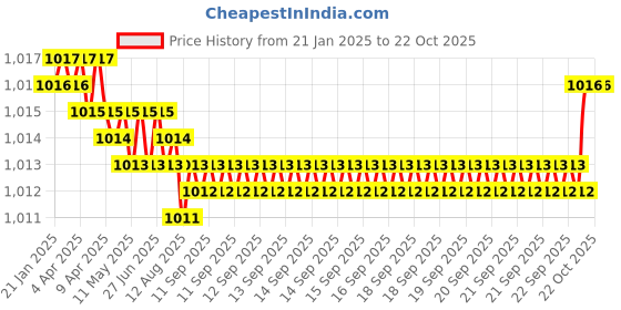moglix.com NTN 4T-30207 Tapered Roller Bearing, 35x72x18.25 mm ntn Price History Graph from 21 Jan 2025 to 22 Oct 2025