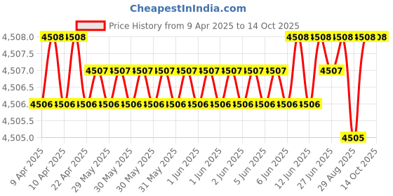 moglix.com NTN 4T-30208P5 Single Row Tapered Roller Bearing, 40x80x20 mm ntn Price History Graph from 9 Apr 2025 to 13 Oct 2025
