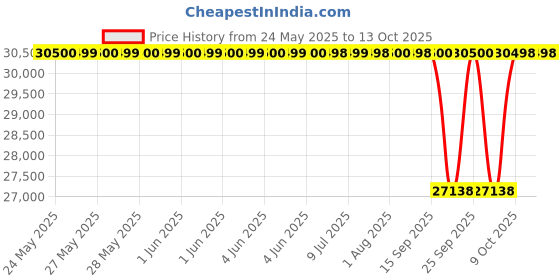 moglix.com NTN 4T-30220DFC3 Single Row Tapered Roller Bearing, 100x180x74 mm ntn Price History Graph from 24 May 2025 to 13 Oct 2025